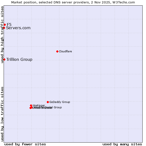 Market position of F5 vs. Trillion Group vs. Servers.com