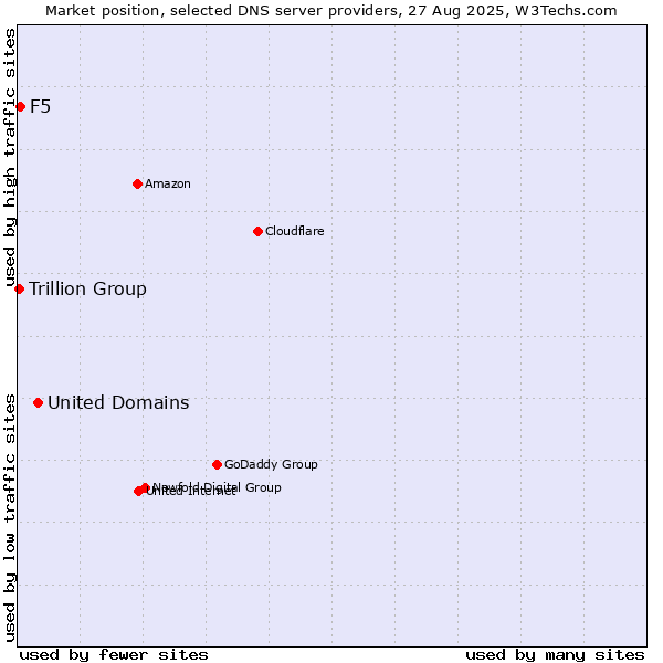 Market position of United Domains vs. F5 vs. Trillion Group