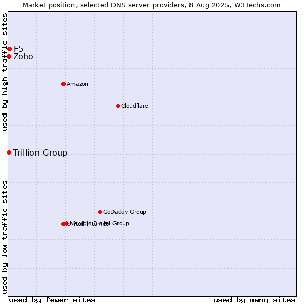 Market position of F5 vs. Zoho vs. Trillion Group
