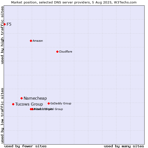 Market position of Namecheap vs. Tucows Group vs. F5