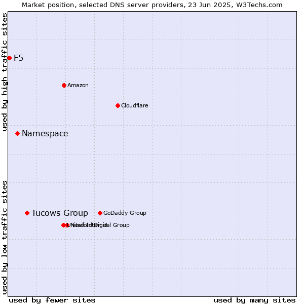 Market position of Tucows Group vs. Namespace vs. F5
