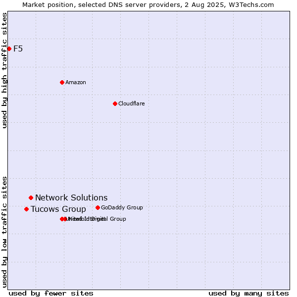 Market position of Network Solutions vs. Tucows Group vs. F5