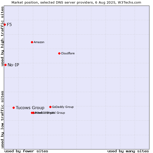 Market position of Tucows Group vs. No-IP vs. F5