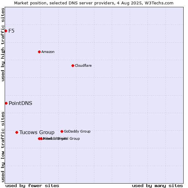 Market position of Tucows Group vs. PointDNS vs. F5