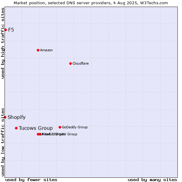 Market position of Tucows Group vs. F5 vs. Shopify