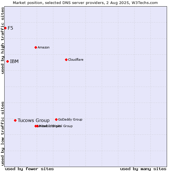 Market position of Tucows Group vs. IBM vs. F5
