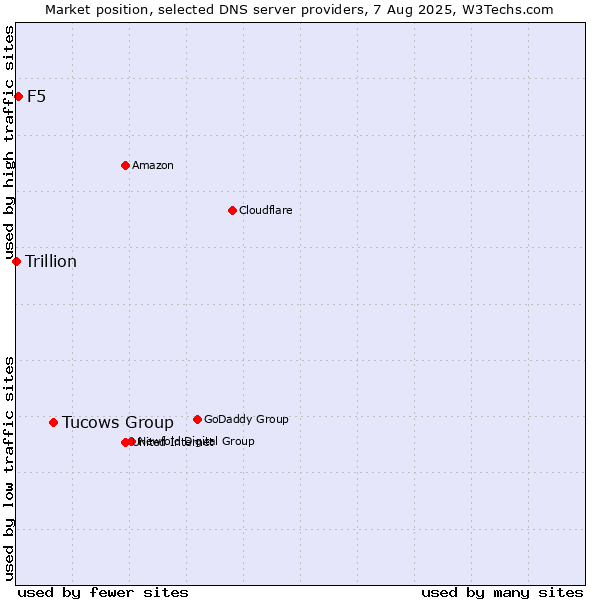 Market position of Tucows Group vs. F5 vs. Trillion