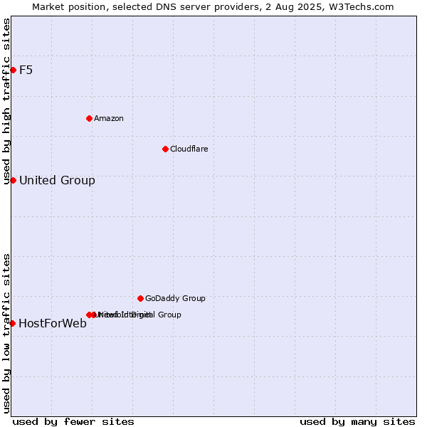 Market position of F5 vs. United Group vs. HostForWeb
