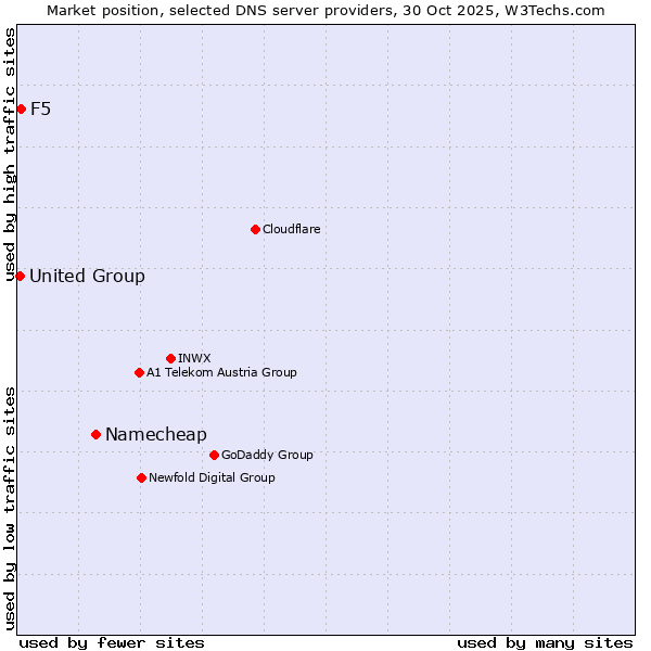 Market position of Namecheap vs. F5 vs. United Group