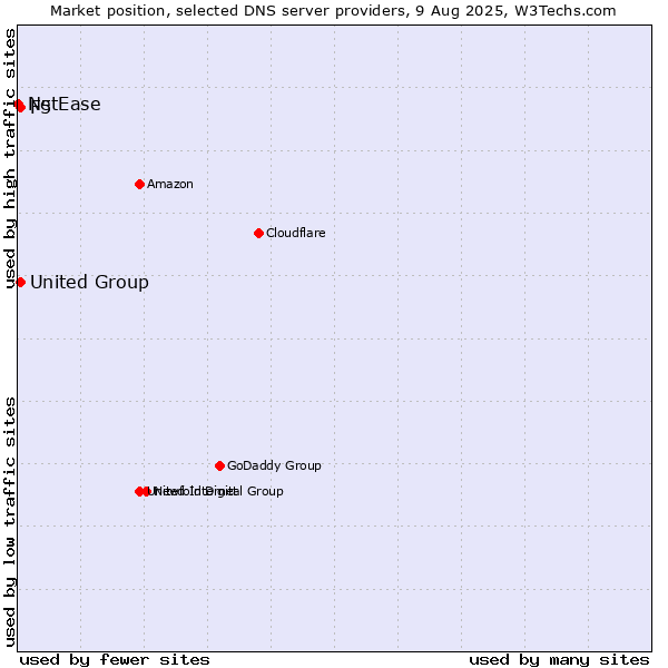 Market position of F5 vs. United Group vs. NetEase