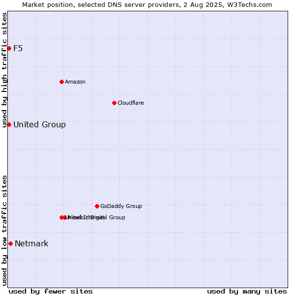 Market position of Netmark vs. F5 vs. United Group
