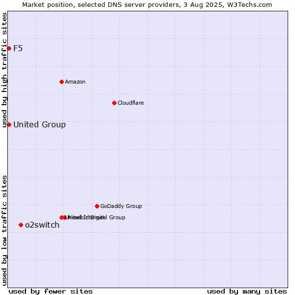Market position of o2switch vs. F5 vs. United Group