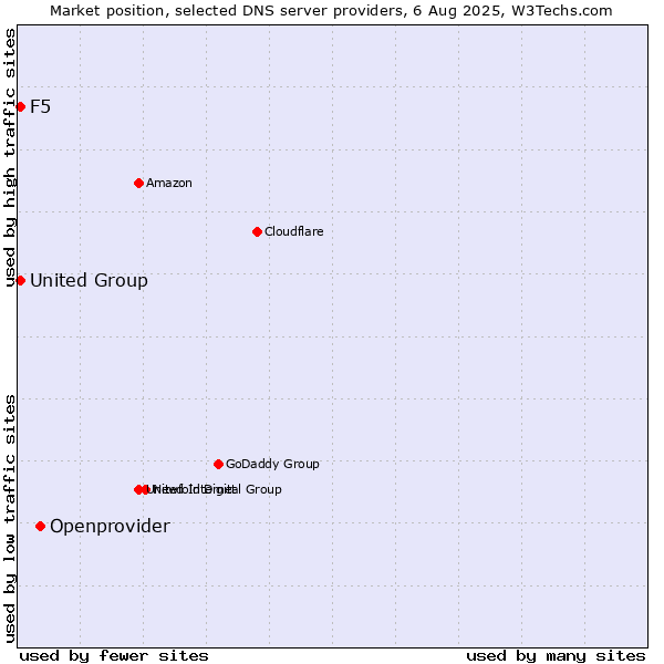 Market position of Openprovider vs. F5 vs. United Group