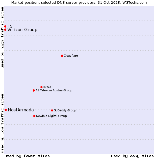 Market position of HostArmada vs. Verizon Group vs. F5