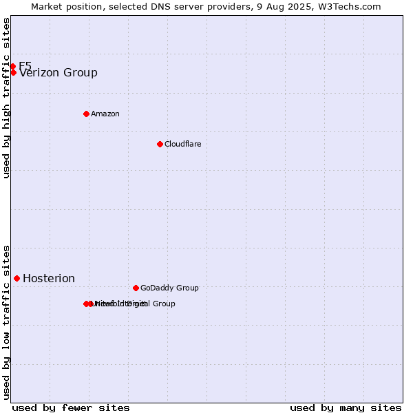 Market position of Hosterion vs. Verizon Group vs. F5