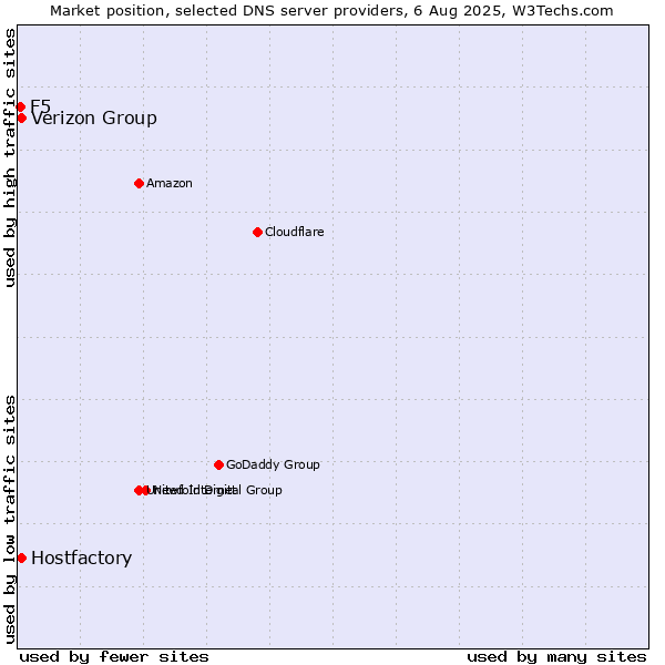 Market position of Verizon Group vs. Hostfactory vs. F5
