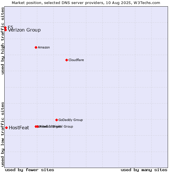 Market position of HostFeat vs. Verizon Group vs. F5