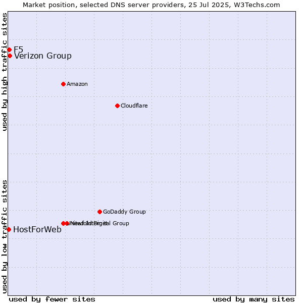 Market position of Verizon Group vs. F5 vs. HostForWeb