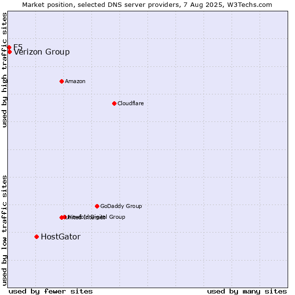 Market position of HostGator vs. Verizon Group vs. F5