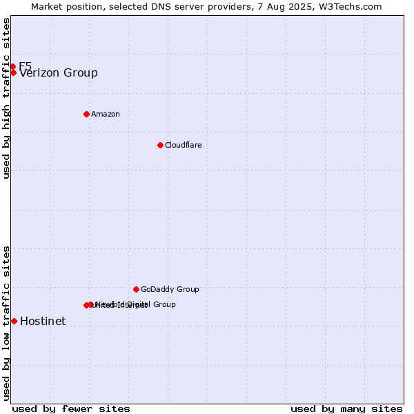 Market position of Hostinet vs. Verizon Group vs. F5