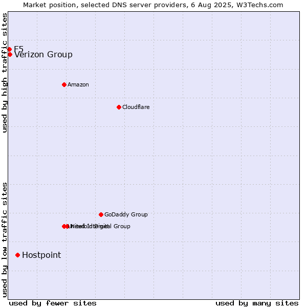 Market position of Hostpoint vs. Verizon Group vs. F5