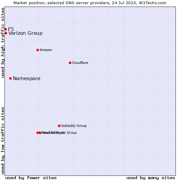 Market position of Namespace vs. Verizon Group vs. F5