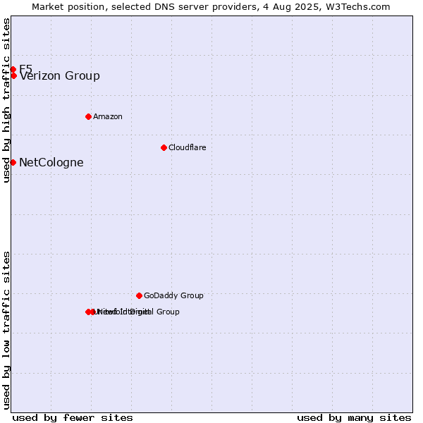 Market position of Verizon Group vs. NetCologne vs. F5