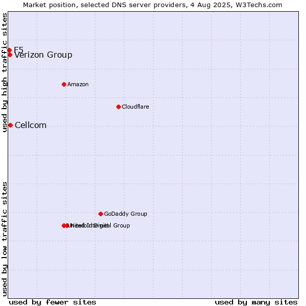 Market position of Cellcom vs. Verizon Group vs. F5