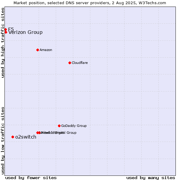 Market position of o2switch vs. Verizon Group vs. F5