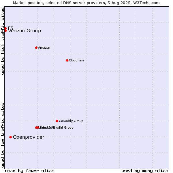 Market position of Openprovider vs. Verizon Group vs. F5