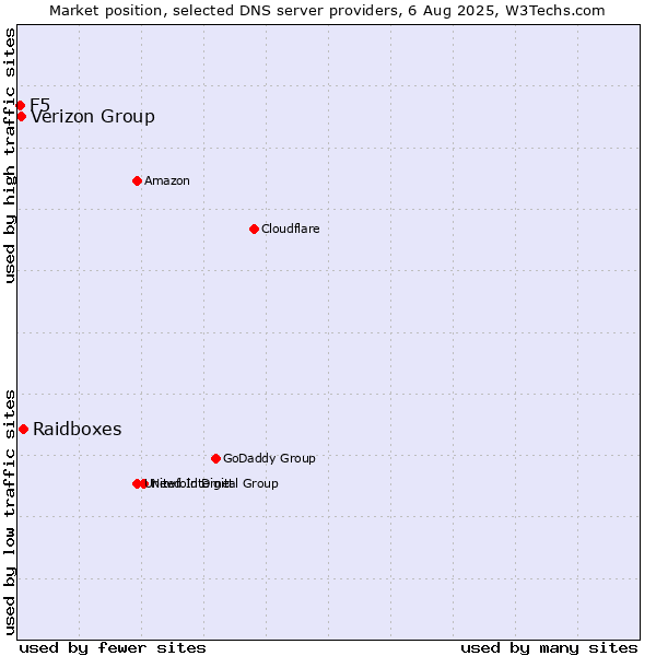 Market position of Raidboxes vs. Verizon Group vs. F5