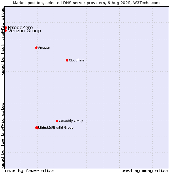 Market position of Verizon Group vs. RcodeZero vs. F5