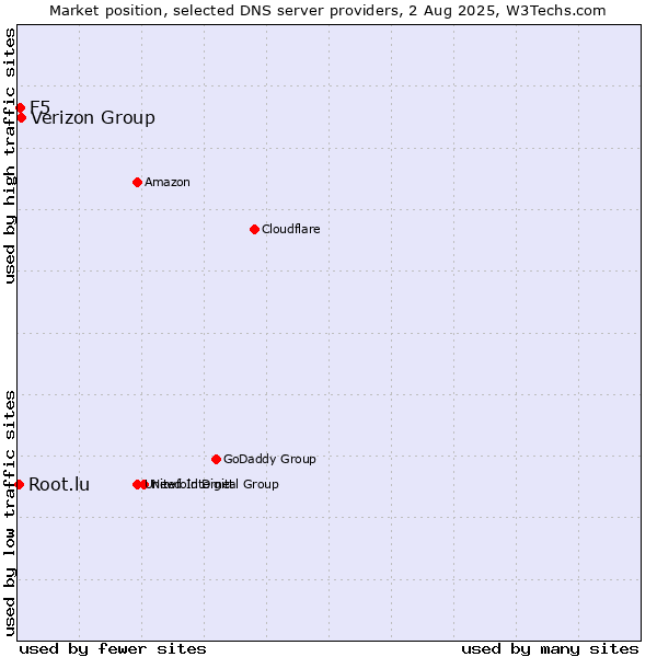 Market position of Verizon Group vs. F5 vs. Root.lu