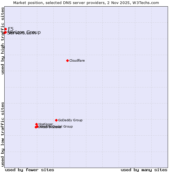Market position of Verizon Group vs. F5 vs. Servers.com