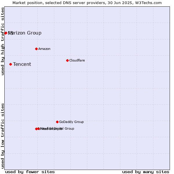 Market position of Tencent vs. Verizon Group vs. F5