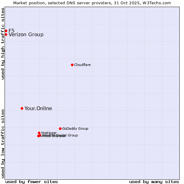 Market position of Your.Online vs. Verizon Group vs. F5