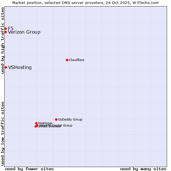 Market position of VSHosting vs. Verizon Group vs. F5