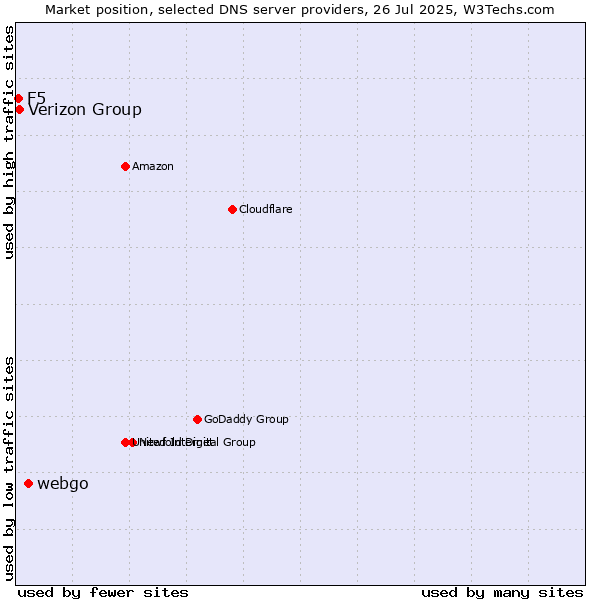 Market position of webgo vs. Verizon Group vs. F5