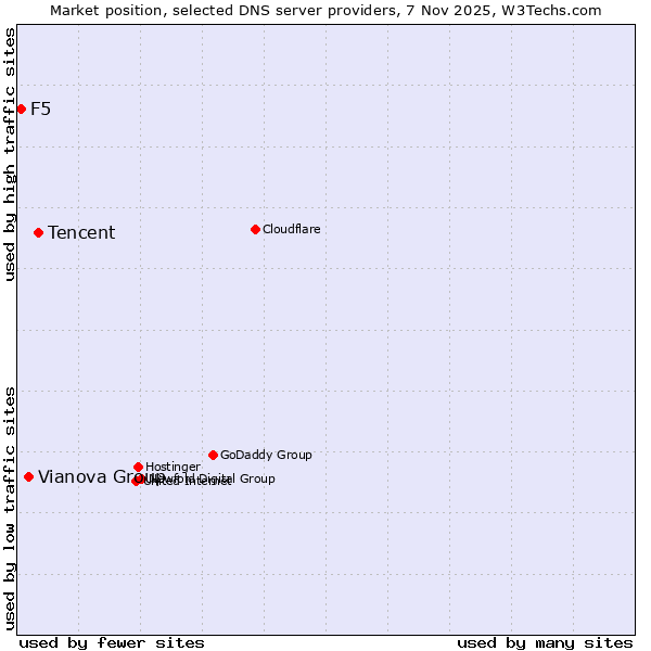 Market position of Tencent vs. Vianova Group vs. F5