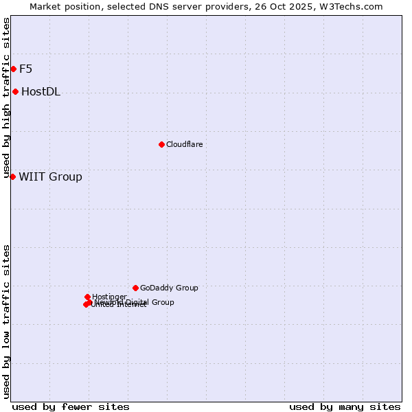 Market position of HostDL vs. F5 vs. WIIT Group