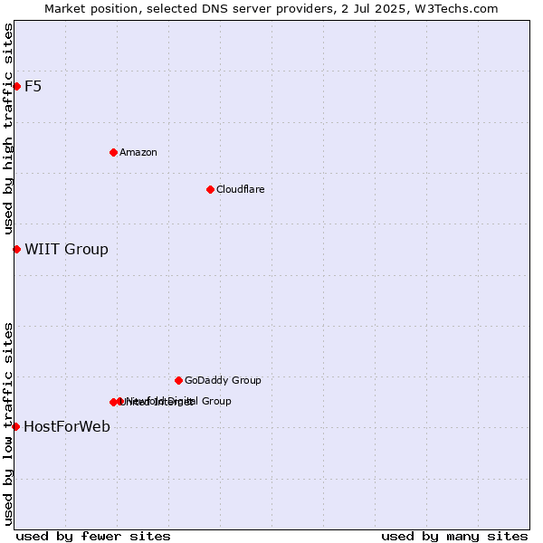 Market position of WIIT Group vs. F5 vs. HostForWeb