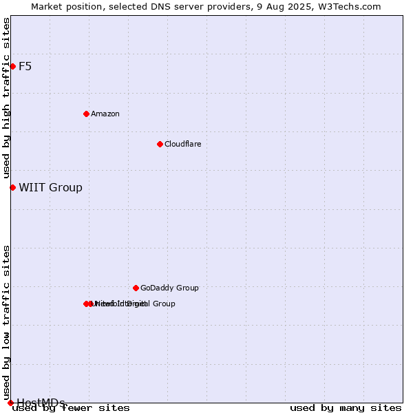 Market position of WIIT Group vs. F5 vs. HostMDs