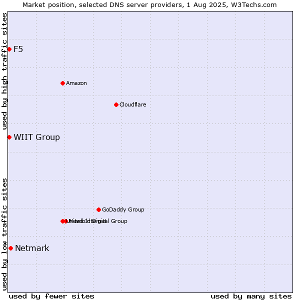 Market position of Netmark vs. WIIT Group vs. F5