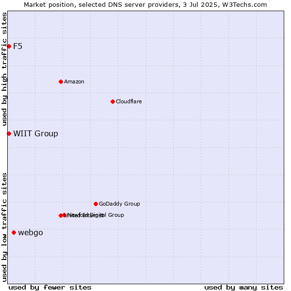 Market position of webgo vs. WIIT Group vs. F5