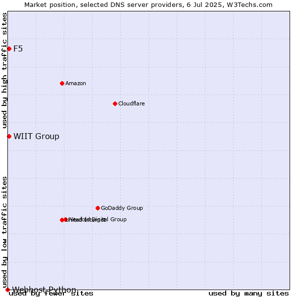 Market position of WIIT Group vs. F5 vs. Webhost Python