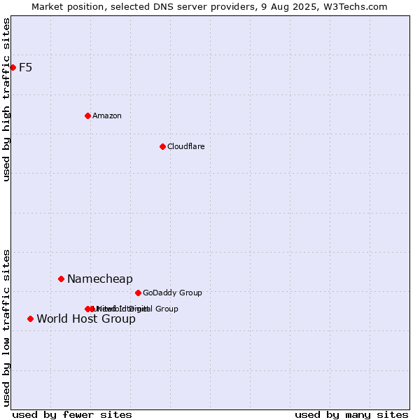 Market position of Namecheap vs. World Host Group vs. F5
