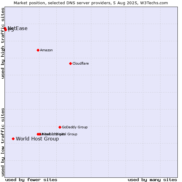 Market position of World Host Group vs. F5 vs. NetEase