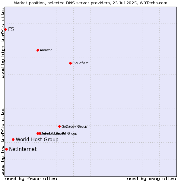 Market position of World Host Group vs. Netinternet vs. F5