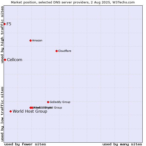 Market position of World Host Group vs. Cellcom vs. F5