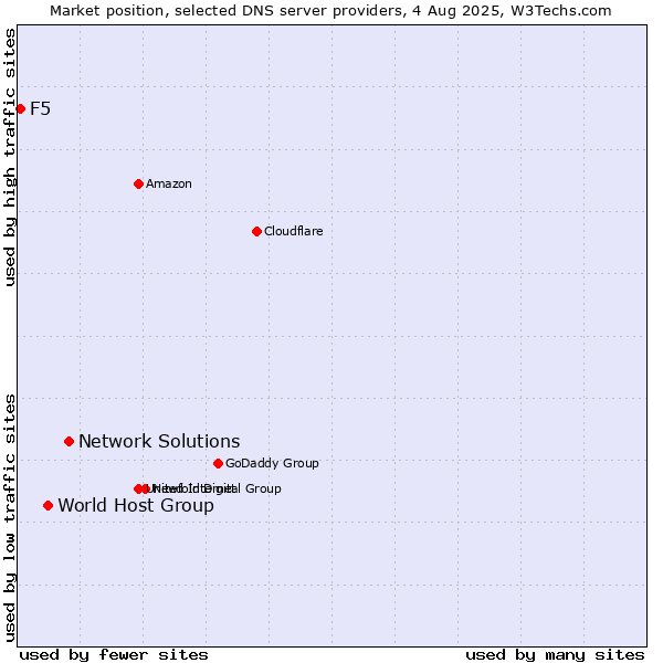 Market position of Network Solutions vs. World Host Group vs. F5